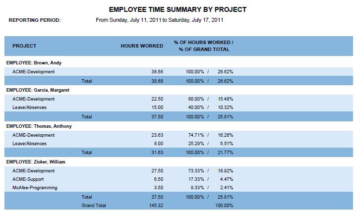 Employee Time Summary by Project